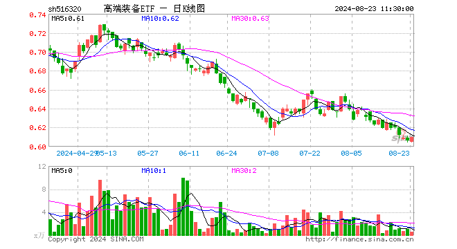 高端装备ETF（516320）涨0.66%，半日成交额34.51万元