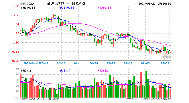 上证综合ETF（510980）涨0.20%，成交额1334.22万元