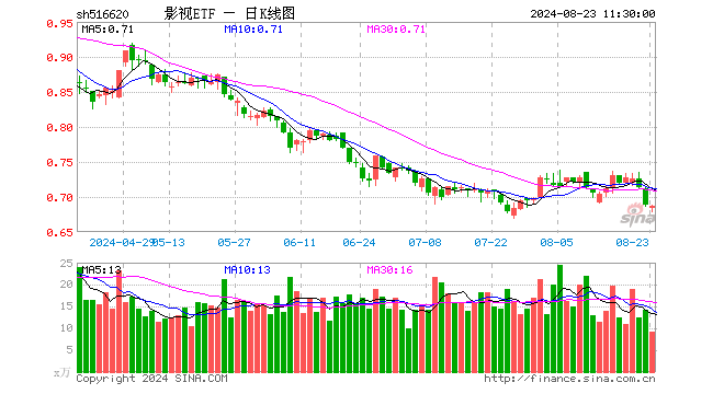 影视ETF（516620）跌0.29%，半日成交额632.11万元