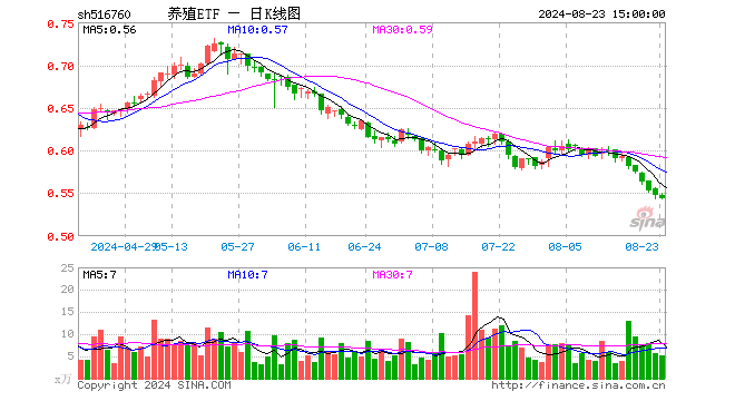 养殖ETF（516760）跌0.55%，成交额286.78万元