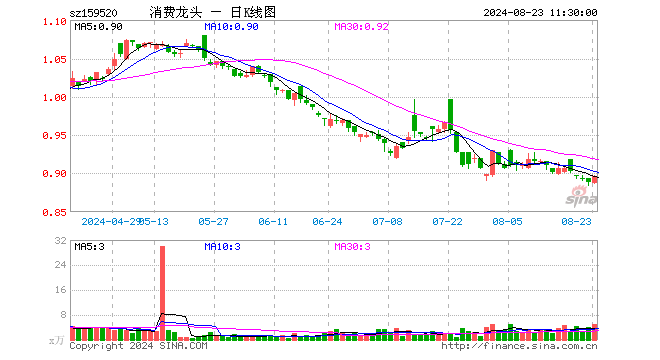 消费龙头ETF（159520）涨0.90%，半日成交额459.24万元