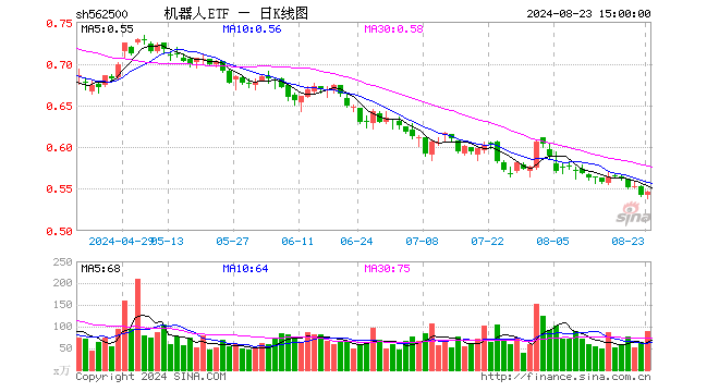 机器人ETF（562500）涨0.74%，成交额4882.65万元