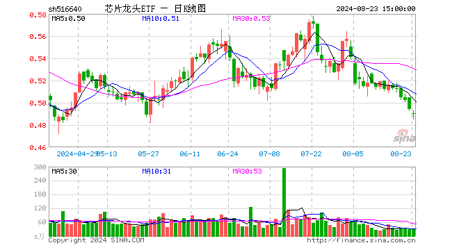 芯片龙头ETF（516640）跌0.81%，成交额1449.08万元