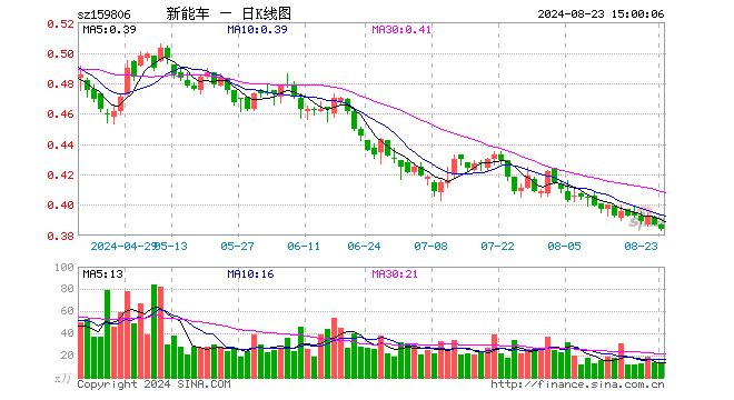 新能源车ETF（159806）跌0.78%，成交额479.40万元