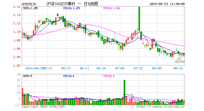 沪深300ETF博时（515130）涨0.38%，半日成交额434.59万元