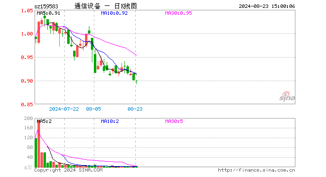 通信设备ETF（159583）跌0.22%，成交额233.47万元