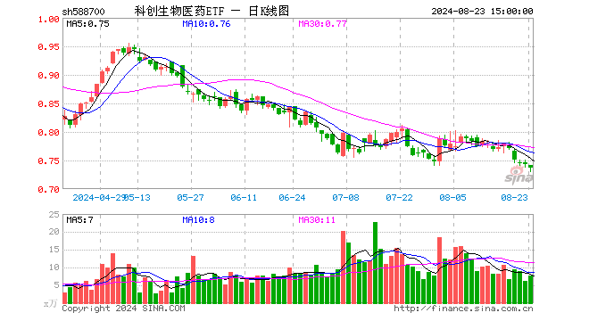 科创生物医药ETF（588700）跌0.94%，成交额558.78万元