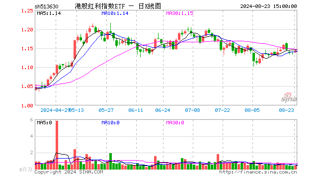 港股红利指数ETF（513630）涨0.18%，成交额4440.97万元