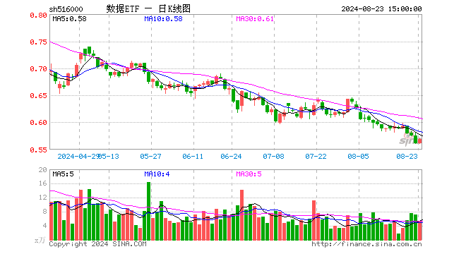 数据ETF（516000）涨1.43%，成交额300.48万元