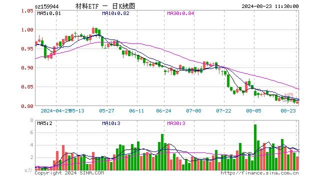 材料ETF（159944）涨0.37%，半日成交额176.46万元