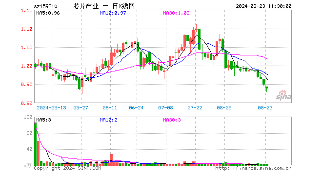 芯片产业ETF（159310）跌1.16%，半日成交额229.46万元