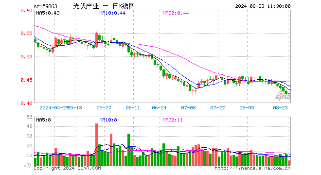 光伏ETF基金（159863）涨0.48%，半日成交额190.86万元