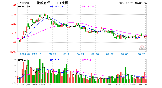 港股互联网ETF（159568）跌0.09%，成交额245.01万元