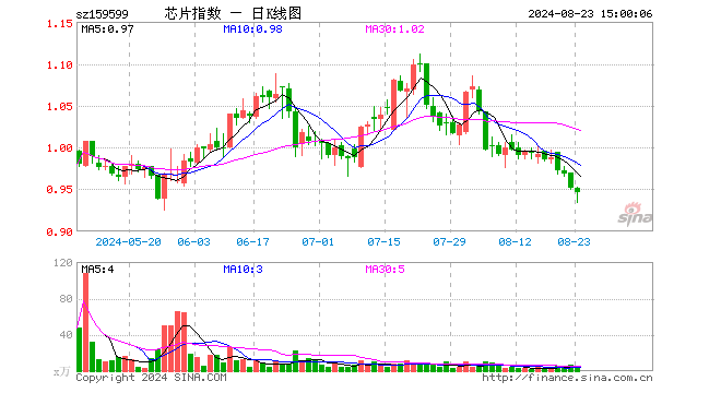 芯片ETF基金（159599）跌0.63%，成交额260.82万元