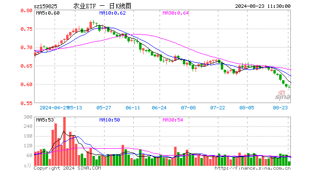 农业ETF（159825）跌0.17%，半日成交额1393.18万元