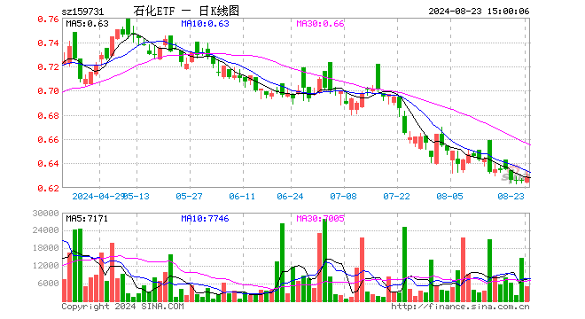 石化ETF（159731）涨0.48%，成交额30.80万元