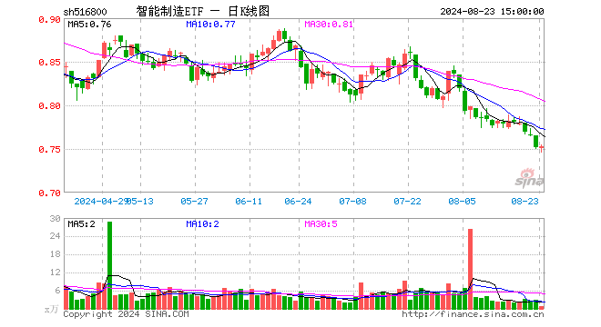 智能制造ETF（516800）涨0.13%，成交额47.07万元