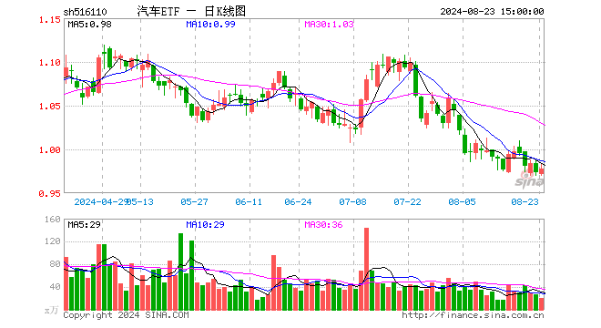 汽车ETF（516110）涨0.51%，成交额1972.61万元