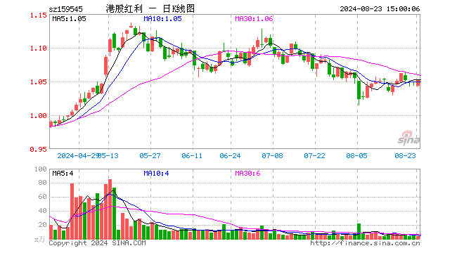 恒生红利低波ETF（159545）涨0.29%，成交额373.21万元