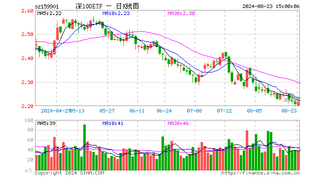 深证100ETF（159901）涨0.41%，成交额8635.53万元