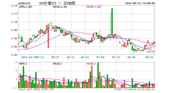 800价值ETF（560030）涨0.57%，成交额136.06万元