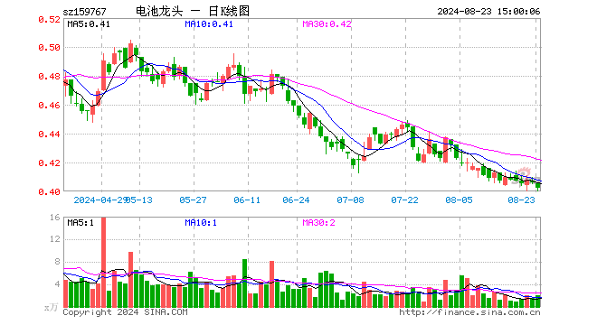 电池龙头ETF（159767）跌0.99%，成交额81.43万元