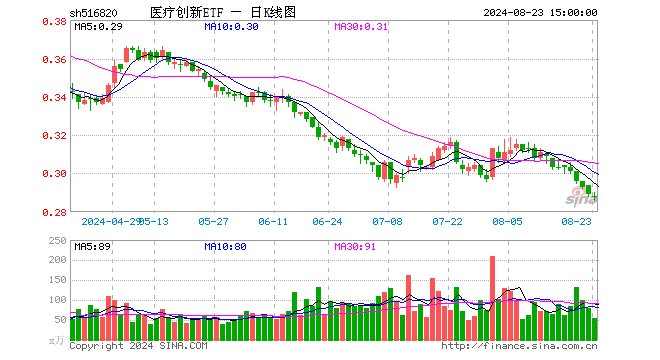 医疗创新ETF（516820）跌0.35%，成交额1559.38万元