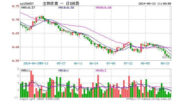 生物疫苗ETF（159657）跌0.71%，半日成交额54.69万元