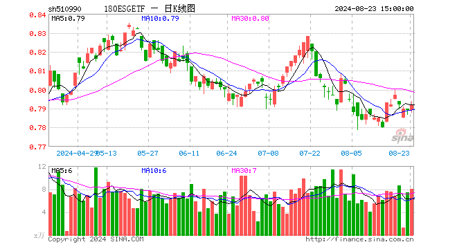 180ESGETF（510990）涨0.38%，成交额636.64万元