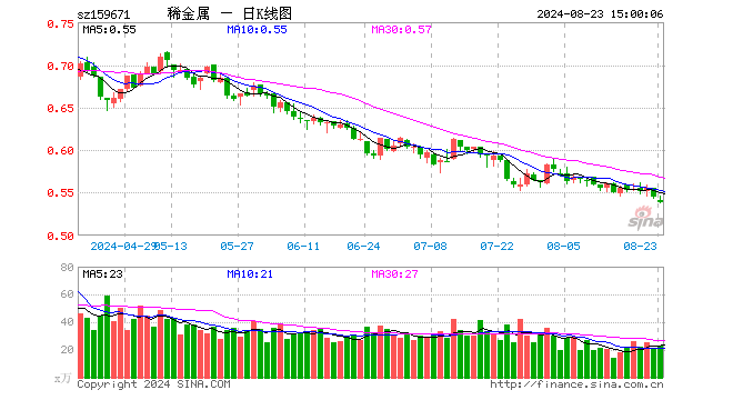 稀有金属ETF基金（159671）跌1.10%，成交额1237.50万元