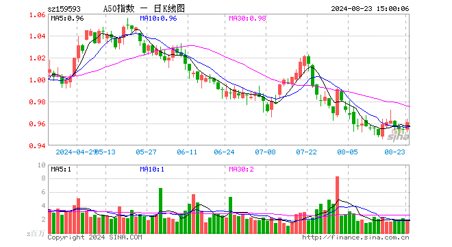 中证A50指数ETF（159593）涨0.63%，成交额1.68亿元