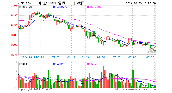 中证1000ETF增强（561280）跌0.39%，成交额54.39万元