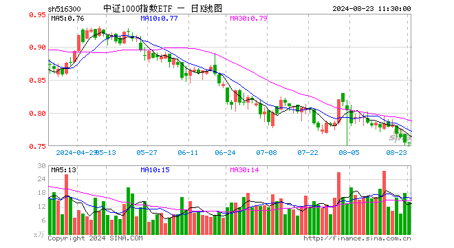 中证1000指数ETF（516300）跌0.13%，半日成交额1053.90万元