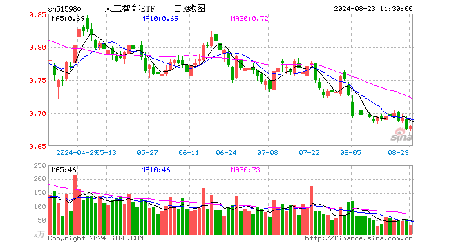 人工智能ETF（515980）涨0.59%，半日成交额2180.48万元