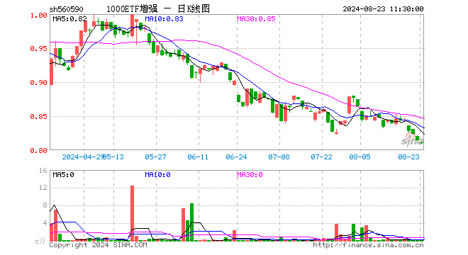 1000ETF增强（560590）跌0.49%，半日成交额3.39万元