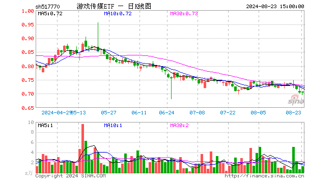 游戏传媒ETF（517770）涨0.00%，成交额90.54万元