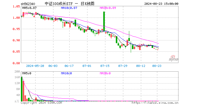 中证500成长ETF（562340）涨0.12%，成交额35.02万元