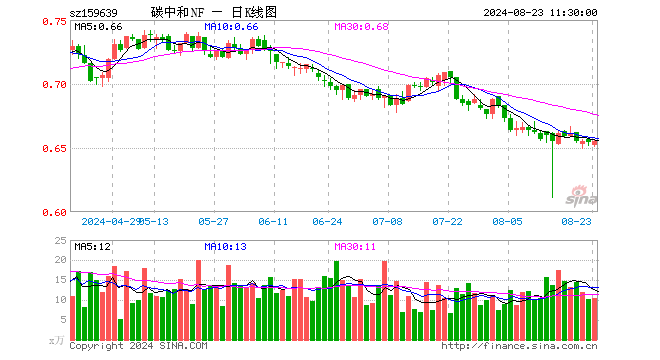 碳中和ETF南方（159639）涨0.15%，半日成交额676.74万元