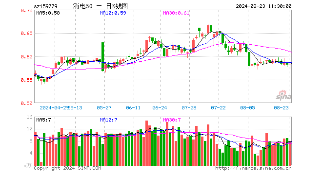 消费电子50ETF（159779）涨0.00%，半日成交额466.01万元