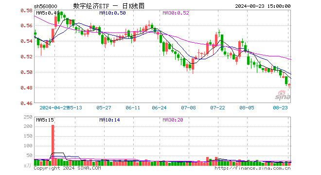 数字经济ETF（560800）涨0.00%，成交额809.45万元