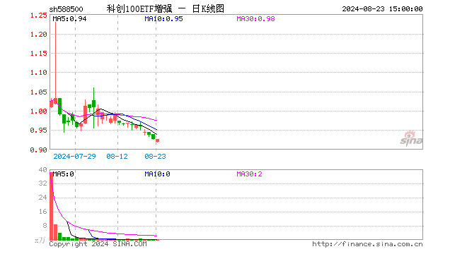 科创100ETF增强（588500）涨0.11%，成交额26.78万元