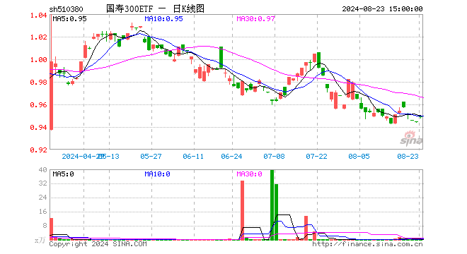 国寿300ETF（510380）涨0.42%，成交额57.12万元