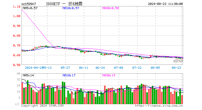 2000ETF（159907）跌0.36%，半日成交额640.84万元