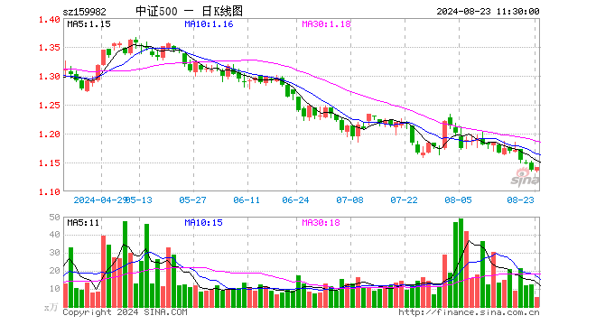 中证500ETF鹏华（159982）涨0.35%，半日成交额609.67万元