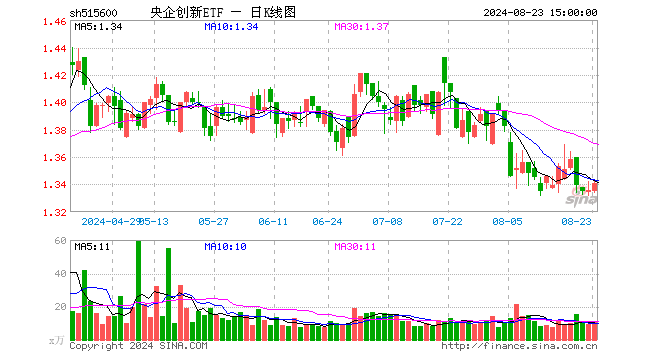 央企创新ETF（515600）涨0.37%，成交额1432.78万元