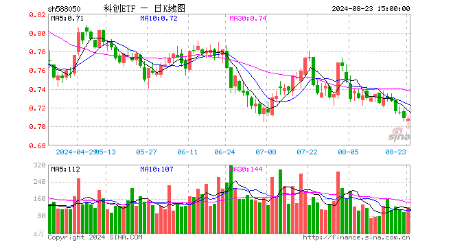 科创ETF（588050）跌0.14%，成交额8610.98万元