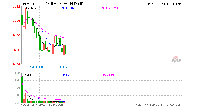 公用事业ETF（159301）跌1.04%，半日成交额97.13万元