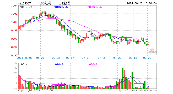 红利低波100ETF（159307）涨0.32%，成交额156.75万元