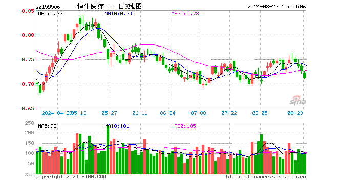 恒生医疗ETF（159506）跌1.79%，成交额6728.65万元