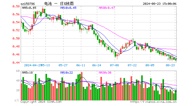 电池50ETF（159796）跌0.45%，成交额902.54万元